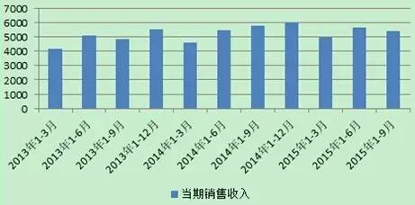 定时器的发展现状