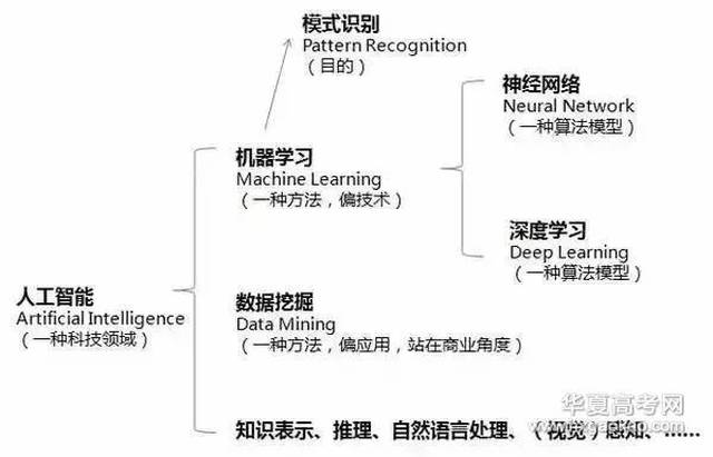 人工智能专业学电路吗