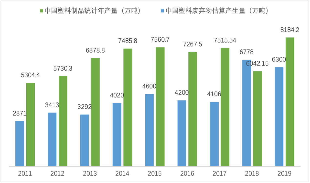 再生塑料和废塑料