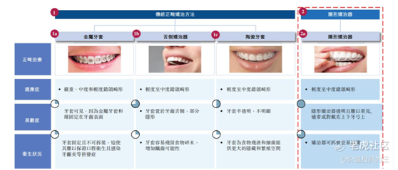 隐形矫治器常见品牌