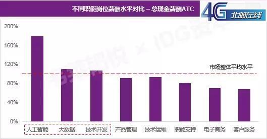 人工智能专业出来薪资有多少