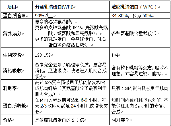 分离乳清蛋白粉排名