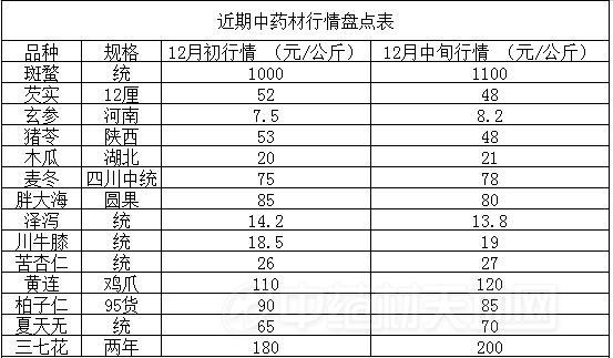 安国中药材价格表大全