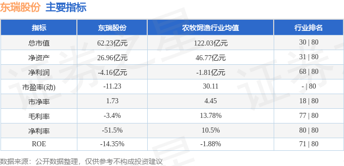 东瑞股份在12月的生猪销售收入达到了1.6亿元。这一数据表明公司在该月的生猪销售表现良好，收入稳定。如需更多关于东瑞股份的最新信息，可以关注该公司官网发布的相关公告。