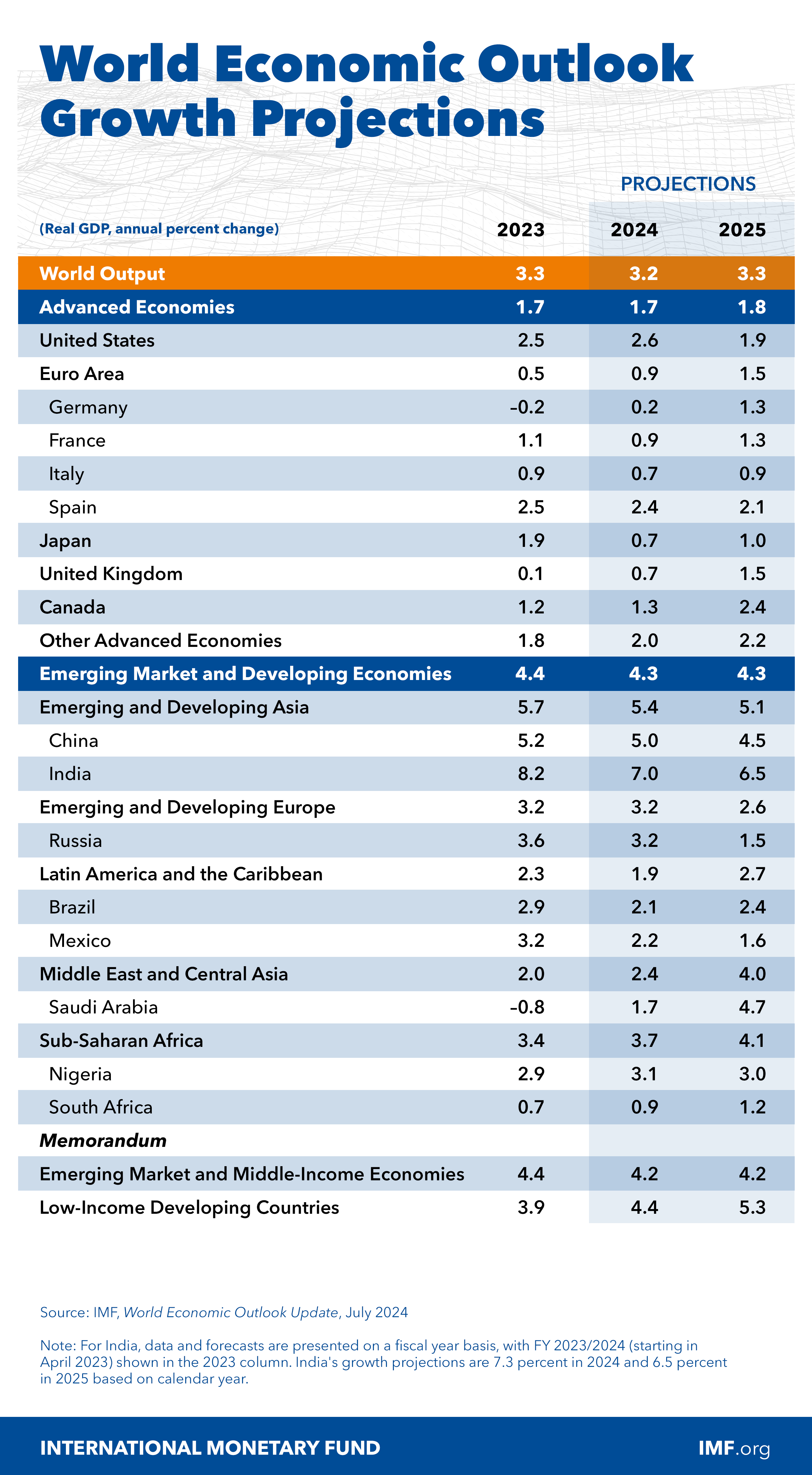 世界银行上调今年中国GDP增长预期