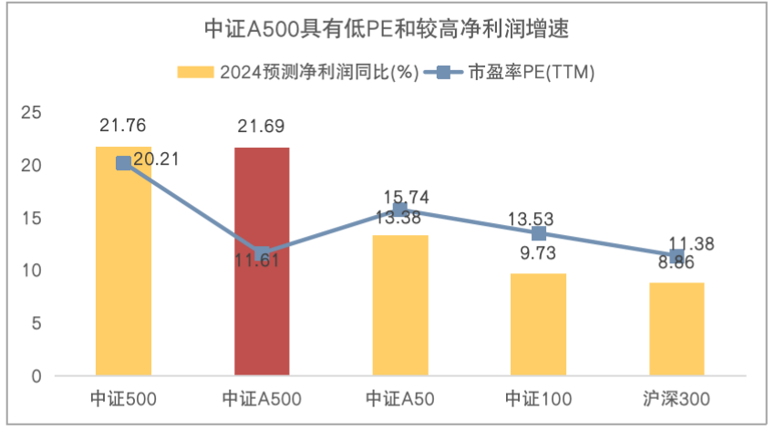 是的，新一批中证A500指数基金已经宣告成立。中证A500指数是一个重要的市场基准指数，涵盖了A股市场的主要股票，包括大盘蓝筹股和其他重要股票。新的指数基金的成立，将为投资者提供更多的投资机会和选择。这些基金通常会采用复制指数的策略，以追踪该指数的表现。投资者可以通过购买这些基金来参与股市投资，享受指数的长期增长潜力。随着市场的不断变化和发展，中证A500指数基金的推出将有助于推动资本市场的进一步发展和成熟。