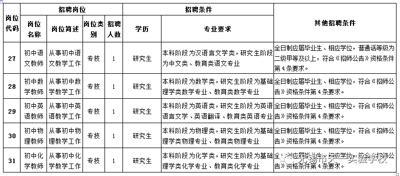 江苏省天一中学招聘的教师中，有十三位教师，其中八位是博士。这表明了天一中学在教师招聘方面的高标准和重视高学历人才的策略。天一中学是一所历史悠久、声誉卓著的学校，拥有优秀的教育资源和师资力量。招聘高学历的教师，有助于提升学校的教学质量和学术水平，为学生提供更好的教育资源和学习环境。同时，也反映了当前社会对于教育的重视以及教育行业的竞争日益激烈。更多有关天一中学的详细信息可以访问其官方网站获得。